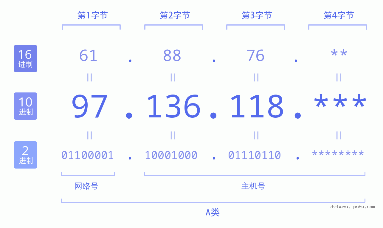 IP地址:97.136.118 数据结构图 二进制 十进制 十六进制 IPv4: 97.136.118 网络类型 网络号 主机号