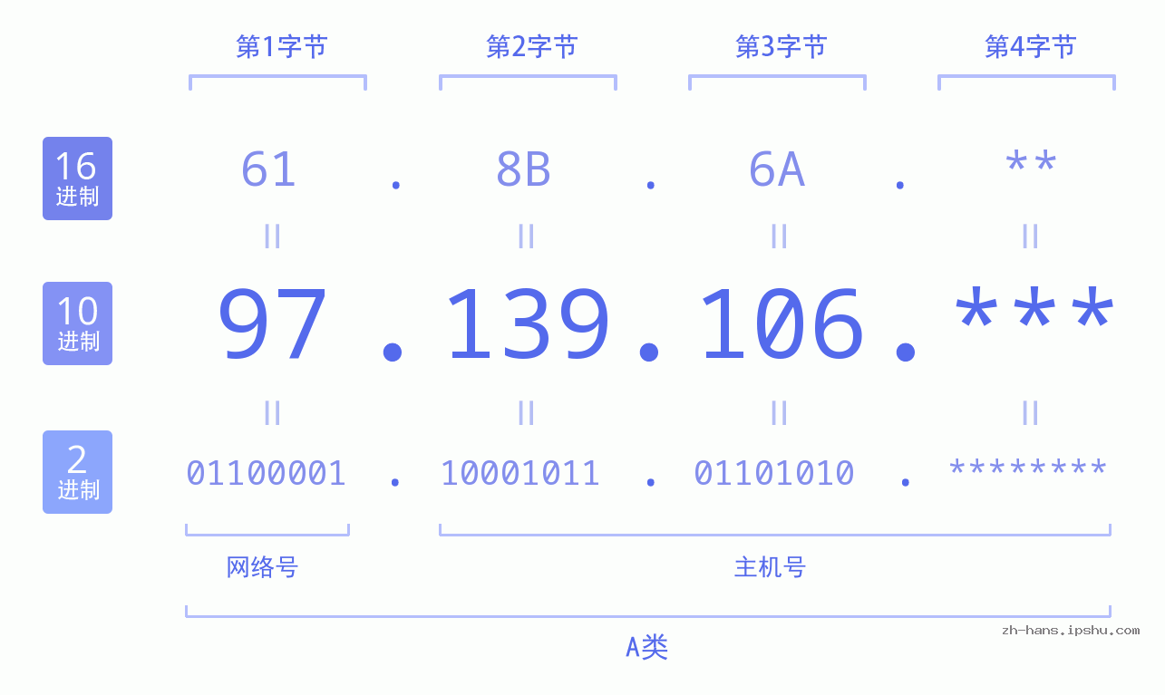 IP地址:97.139.106 数据结构图 二进制 十进制 十六进制 IPv4: 97.139.106 网络类型 网络号 主机号