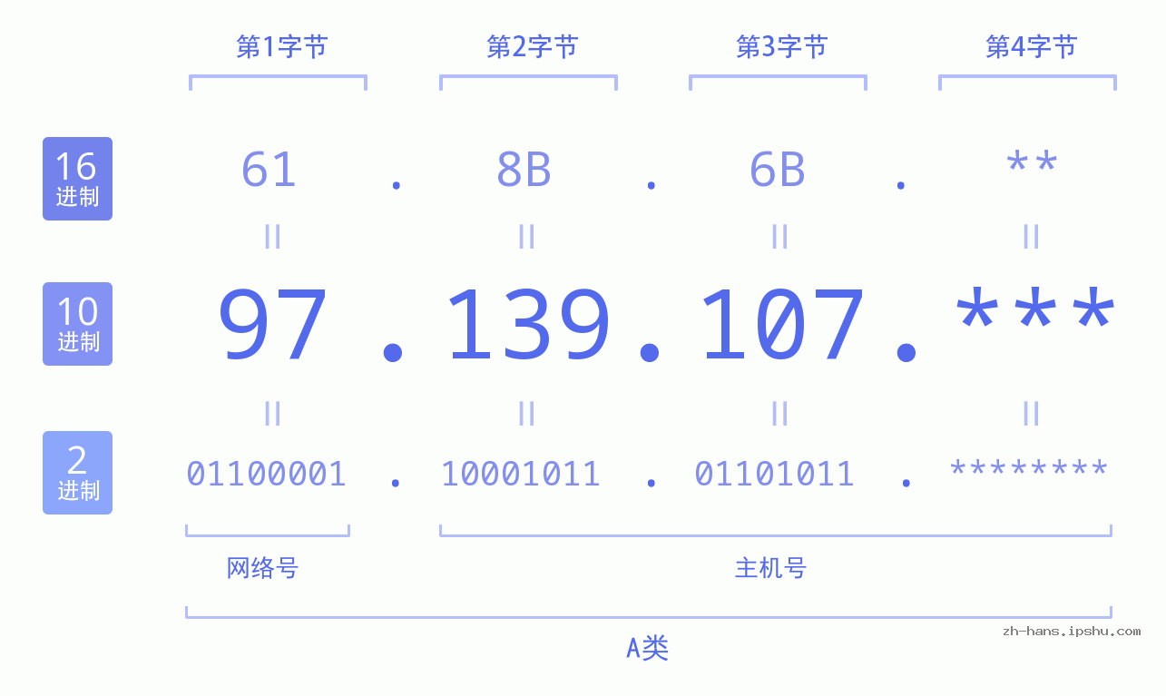 IP地址:97.139.107 数据结构图 二进制 十进制 十六进制 IPv4: 97.139.107 网络类型 网络号 主机号