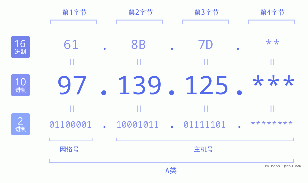 IP地址:97.139.125 数据结构图 二进制 十进制 十六进制 IPv4: 97.139.125 网络类型 网络号 主机号