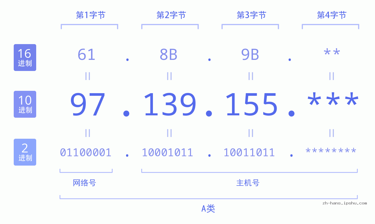 IP地址:97.139.155 数据结构图 二进制 十进制 十六进制 IPv4: 97.139.155 网络类型 网络号 主机号