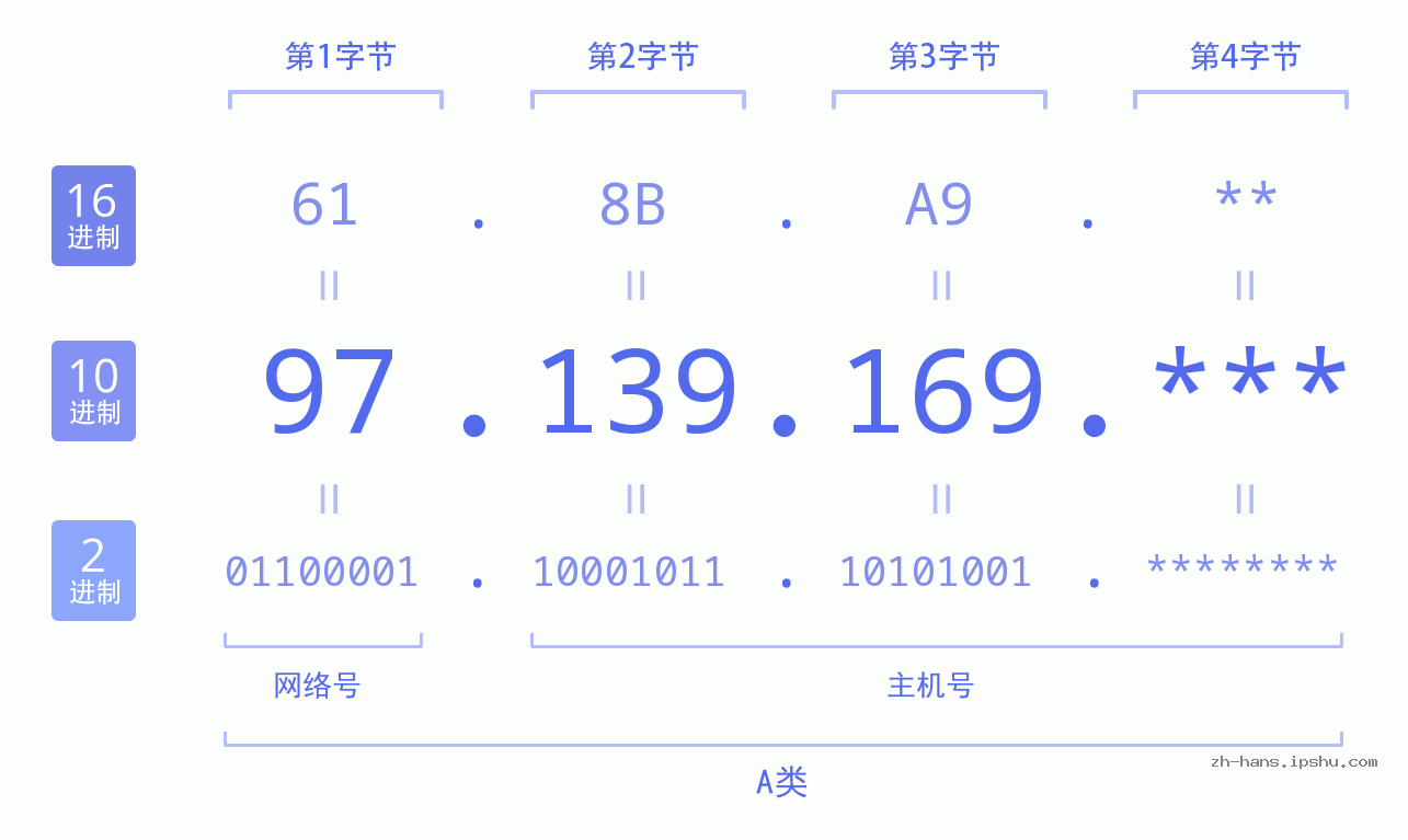 IP地址:97.139.169 数据结构图 二进制 十进制 十六进制 IPv4: 97.139.169 网络类型 网络号 主机号