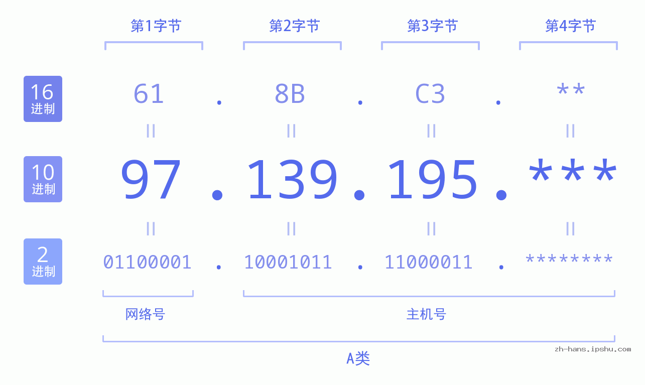 IP地址:97.139.195 数据结构图 二进制 十进制 十六进制 IPv4: 97.139.195 网络类型 网络号 主机号
