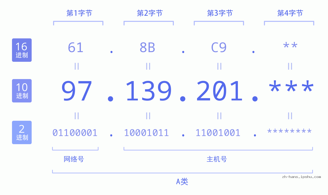IP地址:97.139.201 数据结构图 二进制 十进制 十六进制 IPv4: 97.139.201 网络类型 网络号 主机号