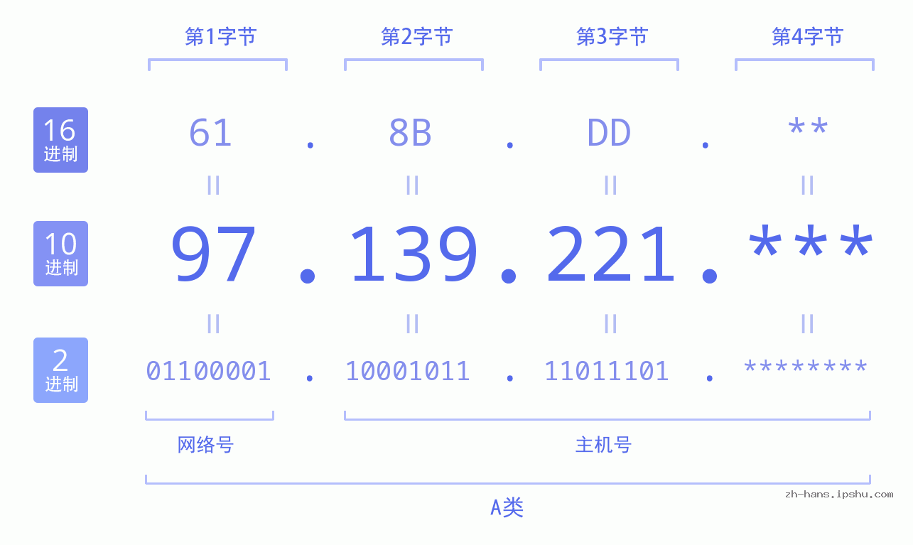 IP地址:97.139.221 数据结构图 二进制 十进制 十六进制 IPv4: 97.139.221 网络类型 网络号 主机号