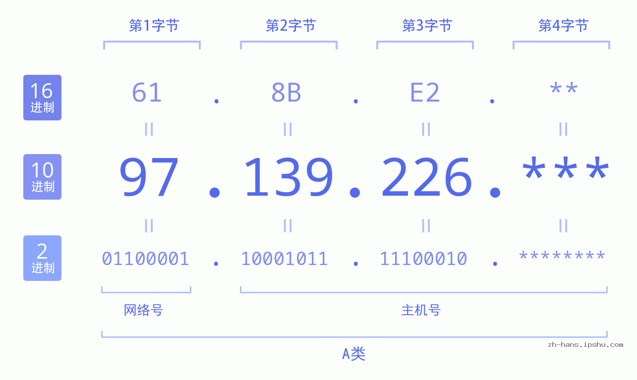 IP地址:97.139.226 数据结构图 二进制 十进制 十六进制 IPv4: 97.139.226 网络类型 网络号 主机号