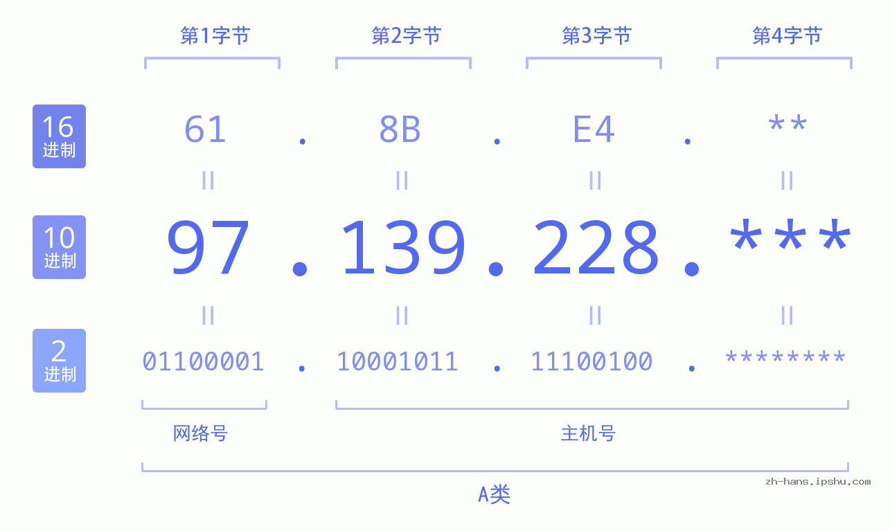 IPv4: 97.139.228 网络类型 网络号 主机号