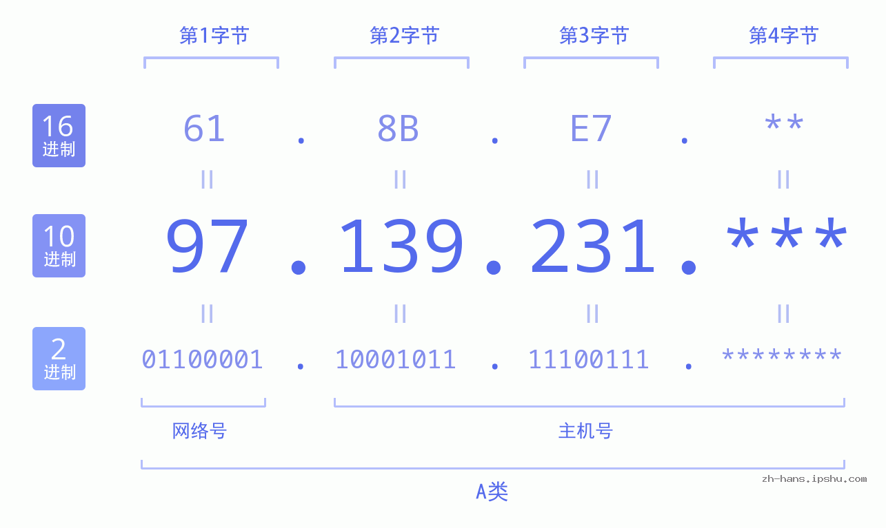IP地址:97.139.231 数据结构图 二进制 十进制 十六进制 IPv4: 97.139.231 网络类型 网络号 主机号