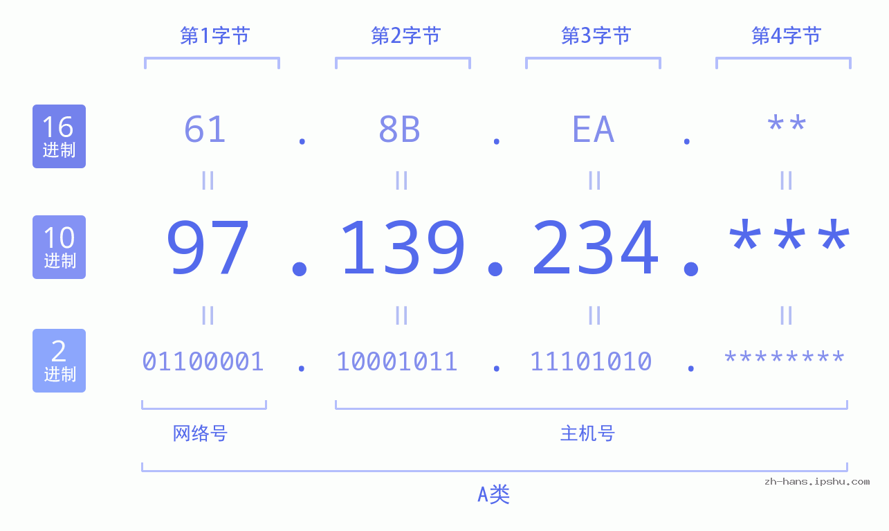 IP地址:97.139.234 数据结构图 二进制 十进制 十六进制 IPv4: 97.139.234 网络类型 网络号 主机号