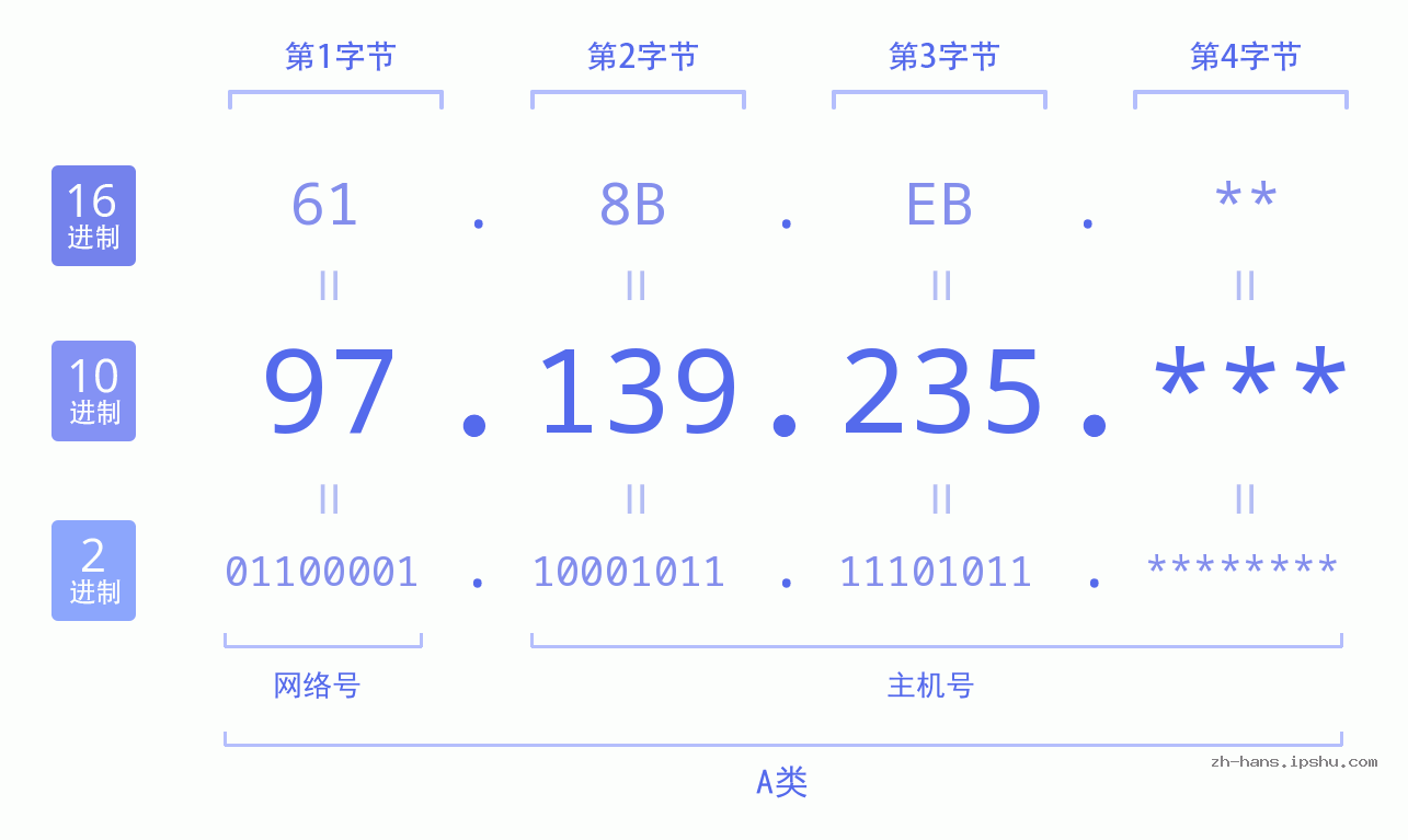 IP地址:97.139.235 数据结构图 二进制 十进制 十六进制 IPv4: 97.139.235 网络类型 网络号 主机号
