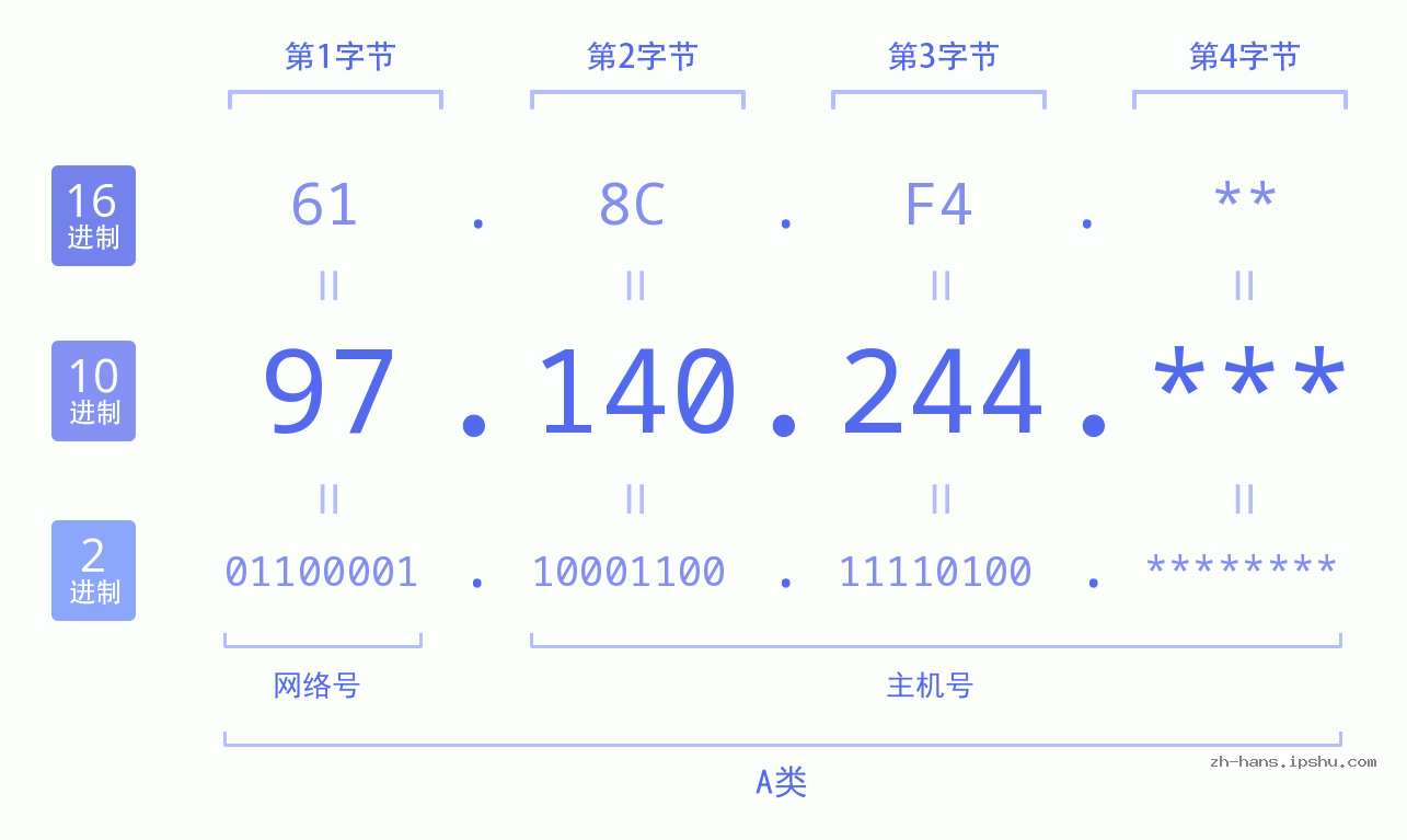 IP地址:97.140.244 数据结构图 二进制 十进制 十六进制 IPv4: 97.140.244 网络类型 网络号 主机号
