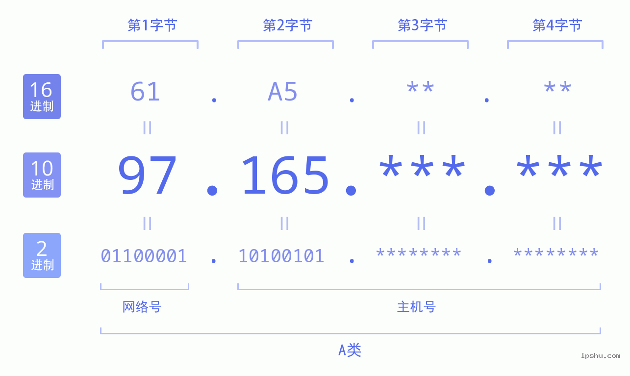 IPv4: 97.165 网络类型 网络号 主机号