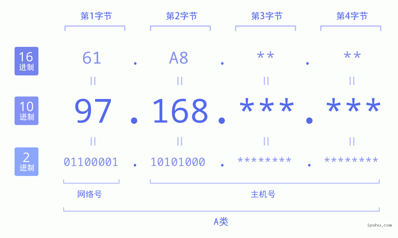 IPv4: 97.168 网络类型 网络号 主机号