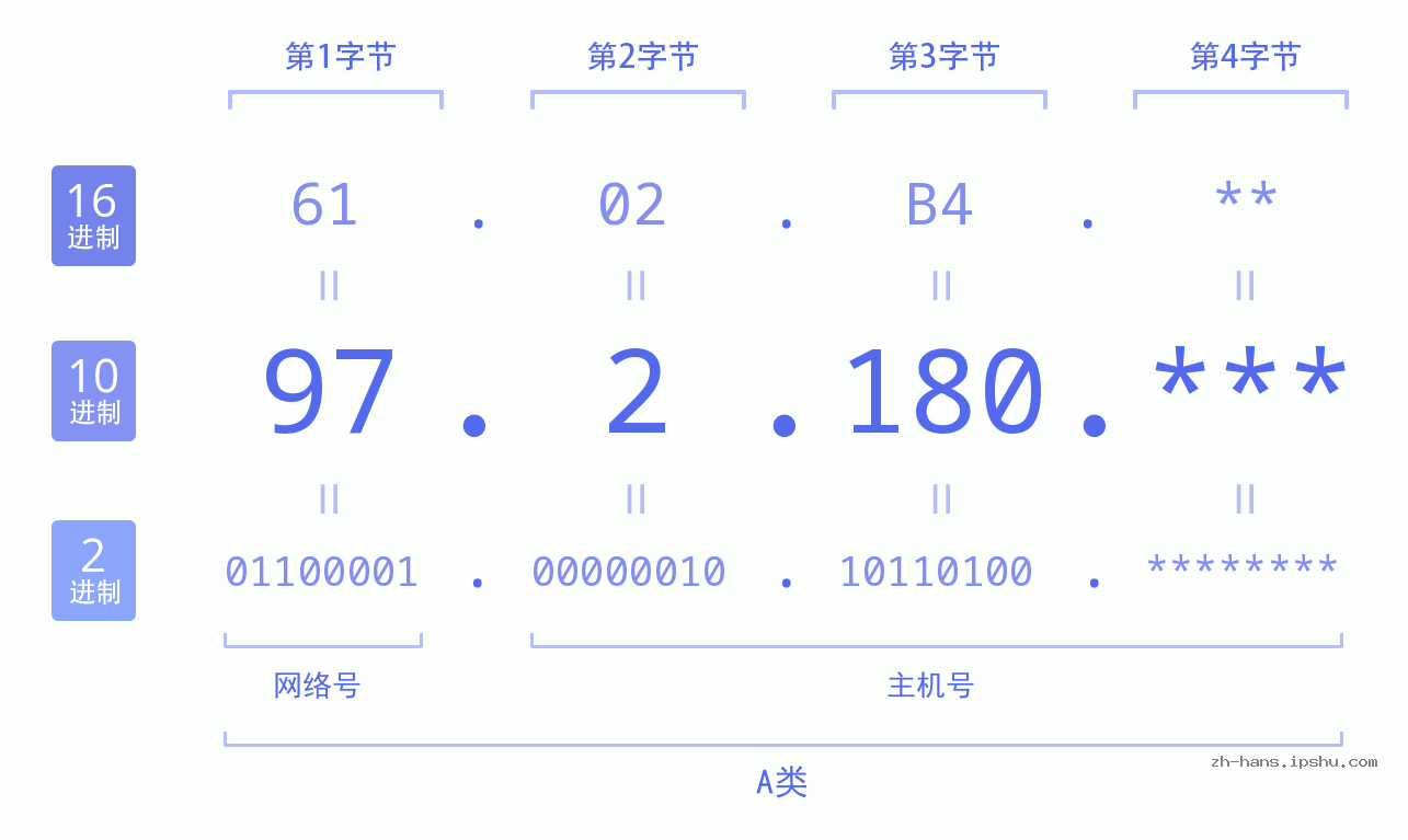 IP地址:97.2.180 数据结构图 二进制 十进制 十六进制 IPv4: 97.2.180 网络类型 网络号 主机号