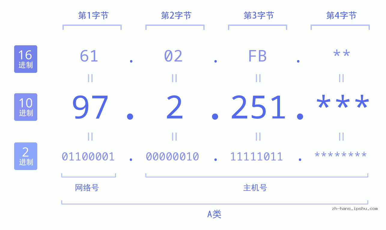 IP地址:97.2.251 数据结构图 二进制 十进制 十六进制 IPv4: 97.2.251 网络类型 网络号 主机号