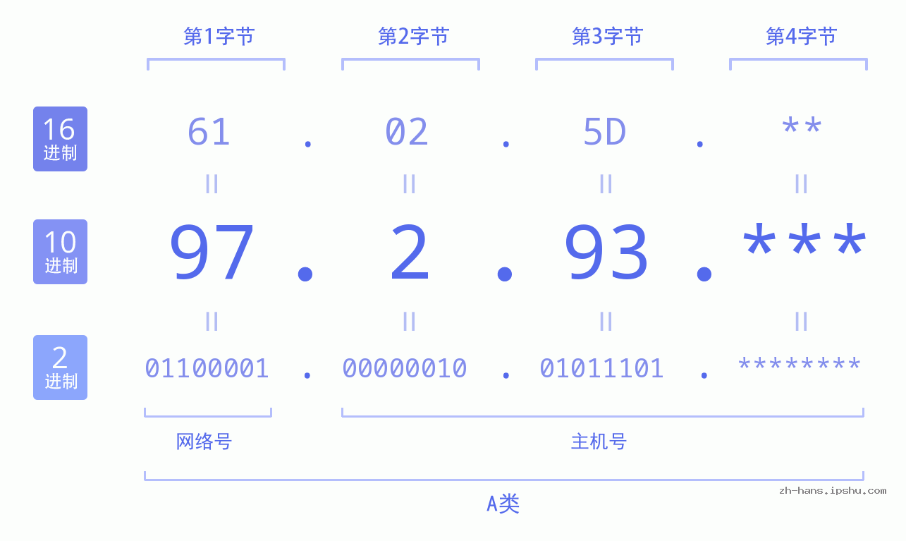 IP地址:97.2.93 数据结构图 二进制 十进制 十六进制 IPv4: 97.2.93 网络类型 网络号 主机号