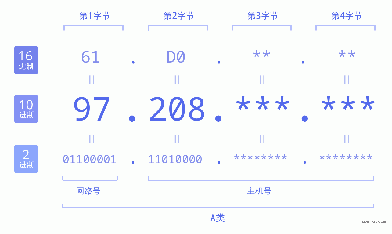 IPv4: 97.208 网络类型 网络号 主机号