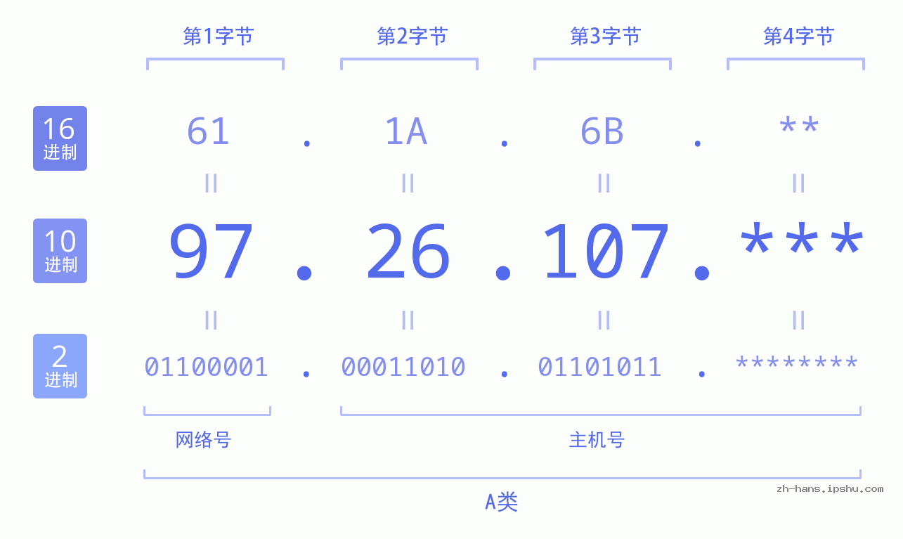 IP地址:97.26.107 数据结构图 二进制 十进制 十六进制 IPv4: 97.26.107 网络类型 网络号 主机号