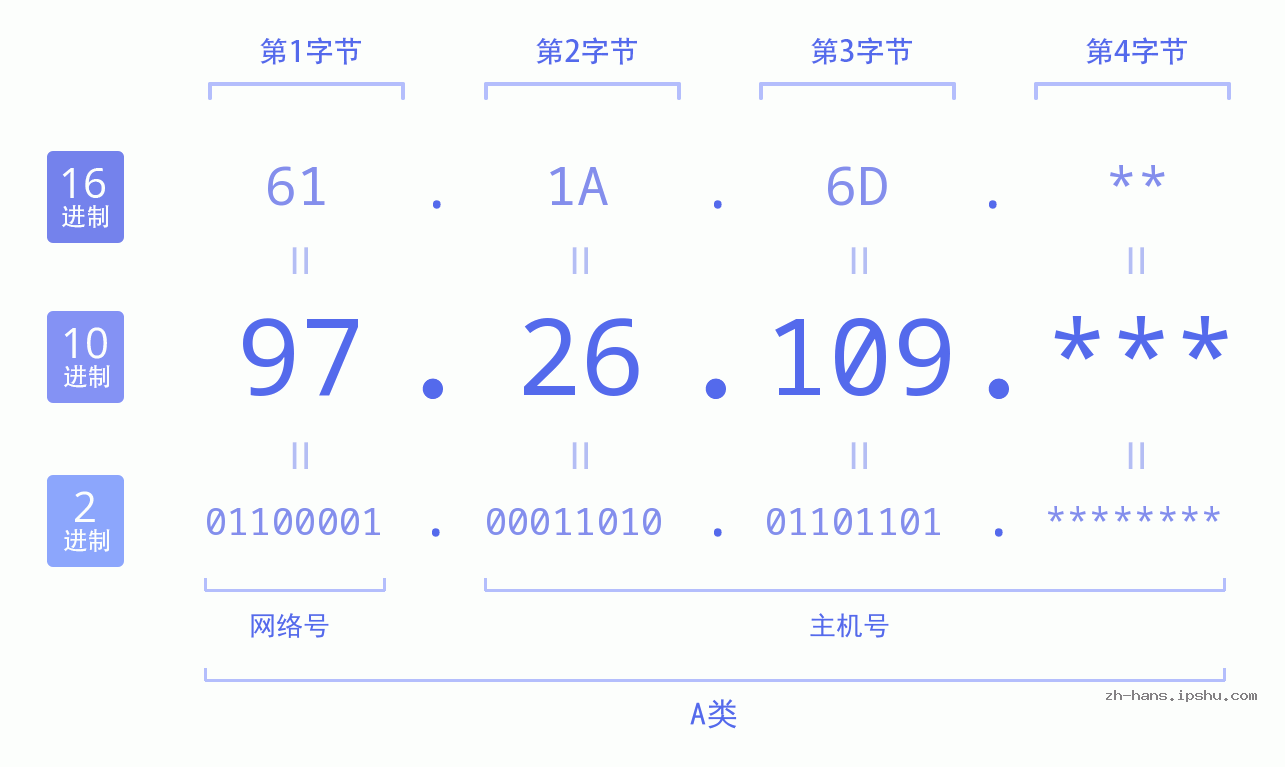 IP地址:97.26.109 数据结构图 二进制 十进制 十六进制 IPv4: 97.26.109 网络类型 网络号 主机号