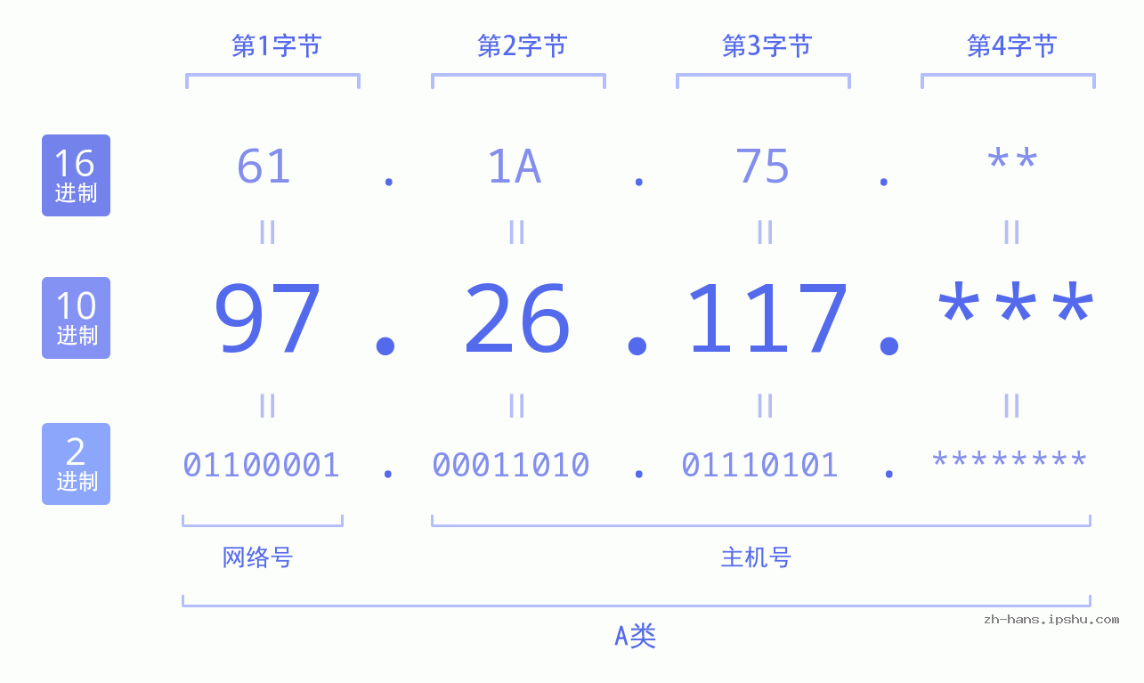 IP地址:97.26.117 数据结构图 二进制 十进制 十六进制 IPv4: 97.26.117 网络类型 网络号 主机号