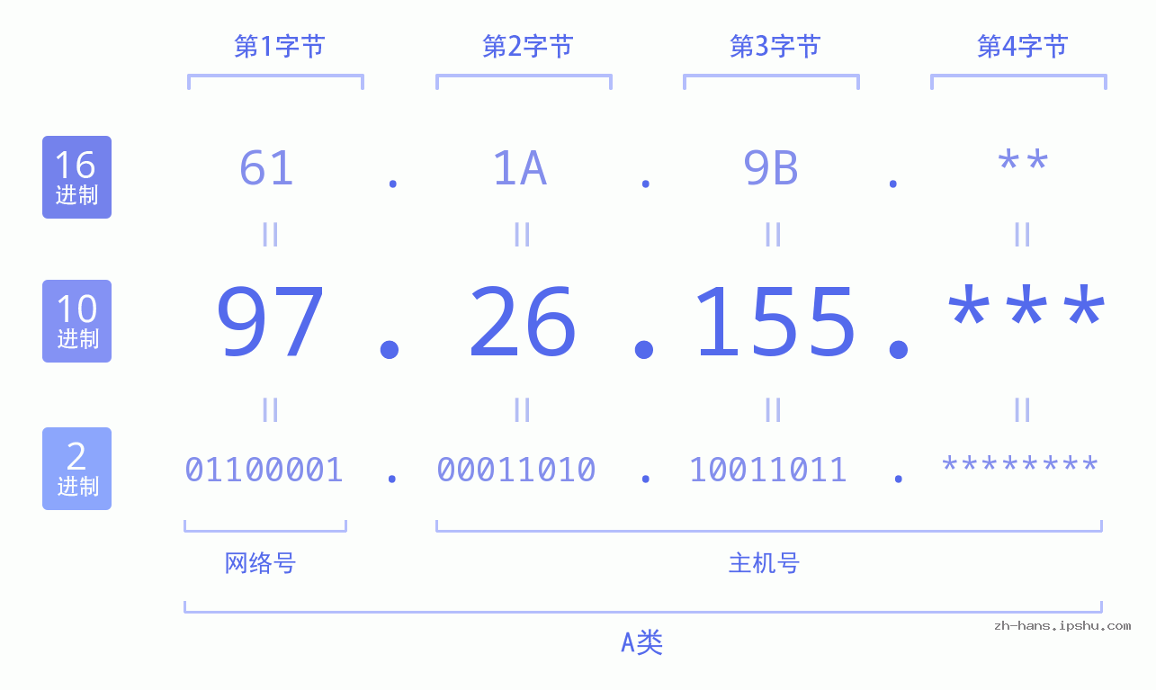 IP地址:97.26.155 数据结构图 二进制 十进制 十六进制 IPv4: 97.26.155 网络类型 网络号 主机号