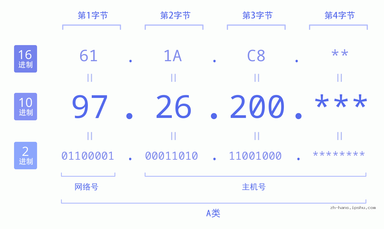 IP地址:97.26.200 数据结构图 二进制 十进制 十六进制 IPv4: 97.26.200 网络类型 网络号 主机号