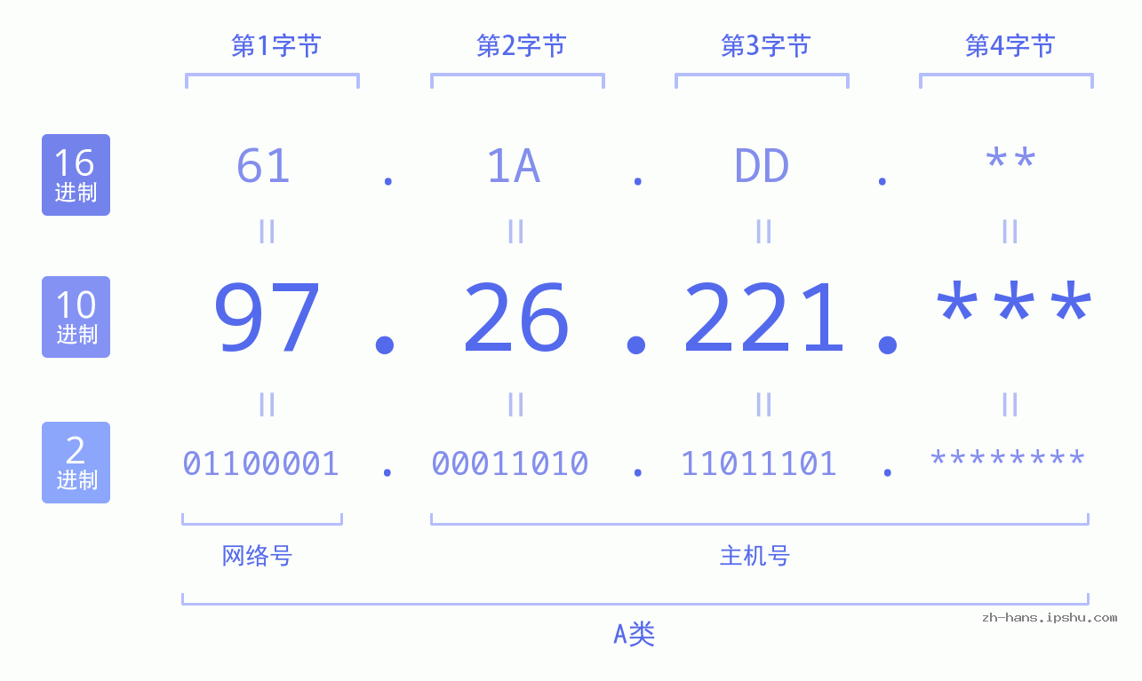 IP地址:97.26.221 数据结构图 二进制 十进制 十六进制 IPv4: 97.26.221 网络类型 网络号 主机号