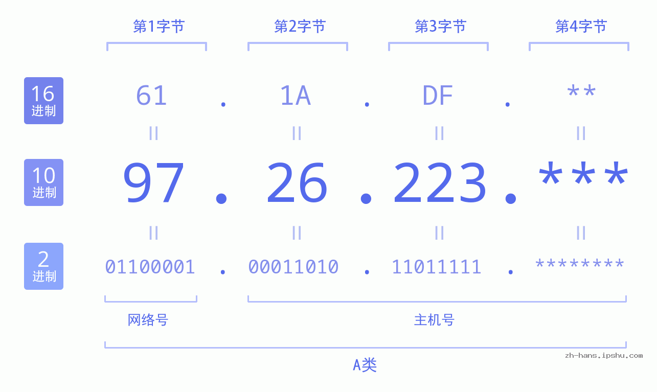 IP地址:97.26.223 数据结构图 二进制 十进制 十六进制 IPv4: 97.26.223 网络类型 网络号 主机号