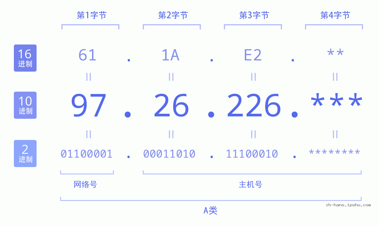 IP地址:97.26.226 数据结构图 二进制 十进制 十六进制 IPv4: 97.26.226 网络类型 网络号 主机号