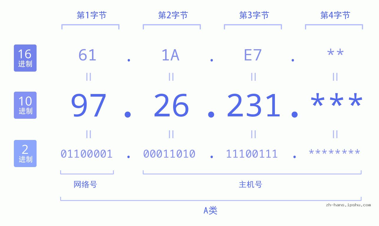 IP地址:97.26.231 数据结构图 二进制 十进制 十六进制 IPv4: 97.26.231 网络类型 网络号 主机号
