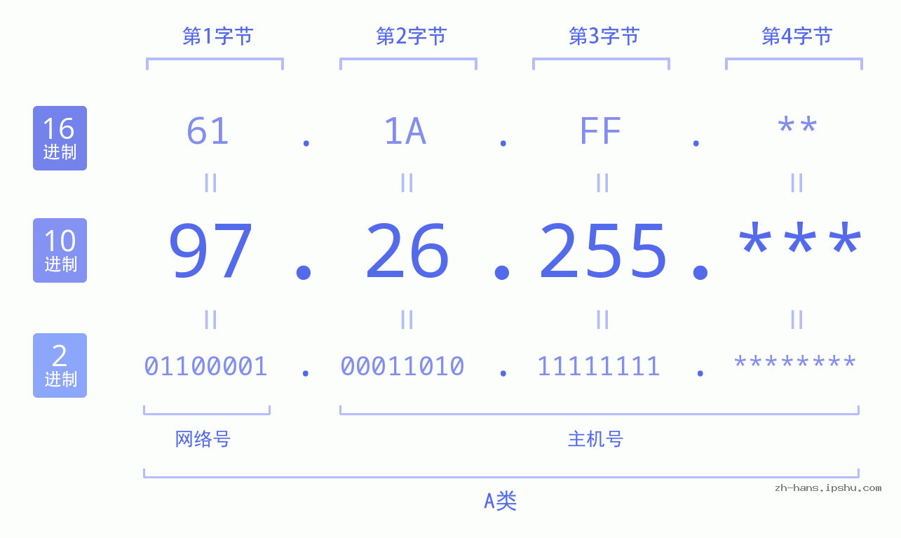 IP地址:97.26.255 数据结构图 二进制 十进制 十六进制 IPv4: 97.26.255 网络类型 网络号 主机号