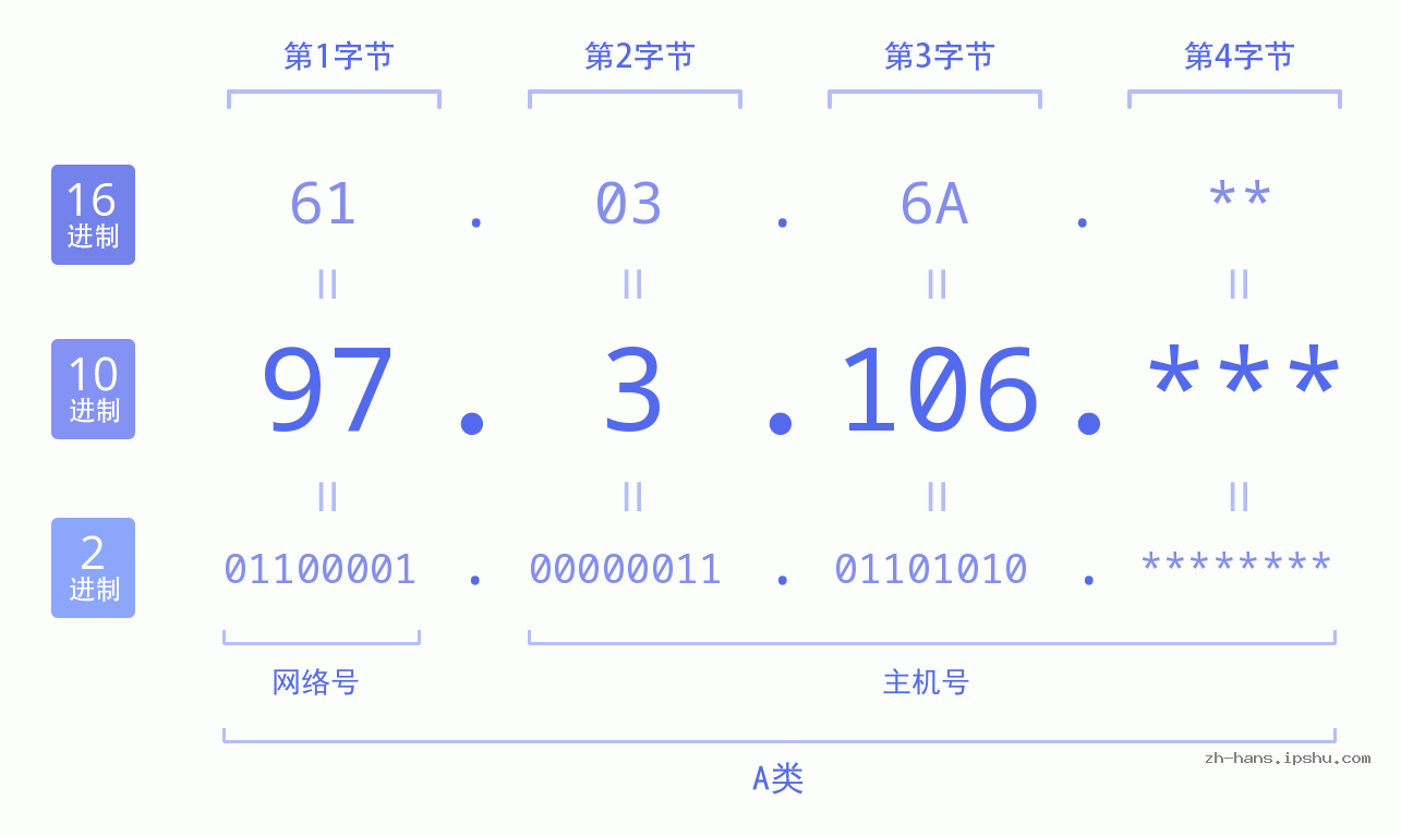 IP地址:97.3.106 数据结构图 二进制 十进制 十六进制 IPv4: 97.3.106 网络类型 网络号 主机号