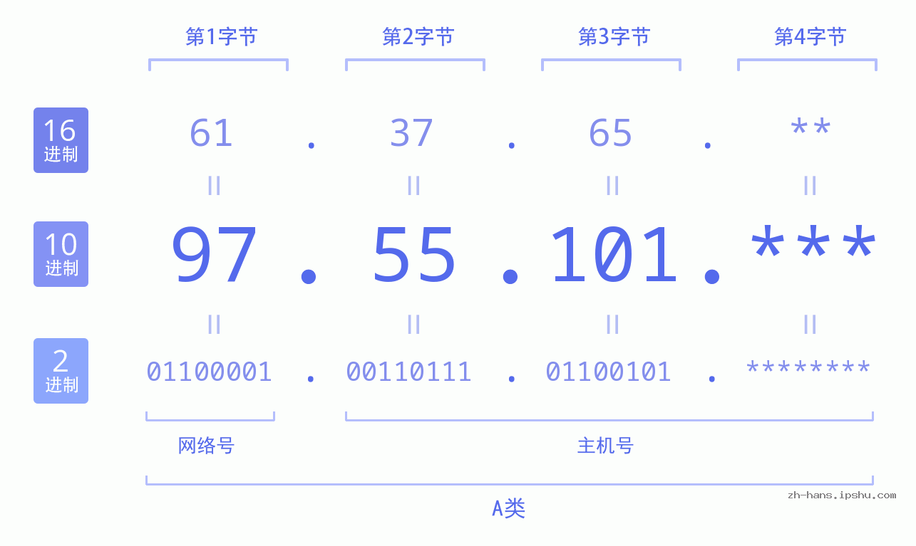 IP地址:97.55.101 数据结构图 二进制 十进制 十六进制 IPv4: 97.55.101 网络类型 网络号 主机号