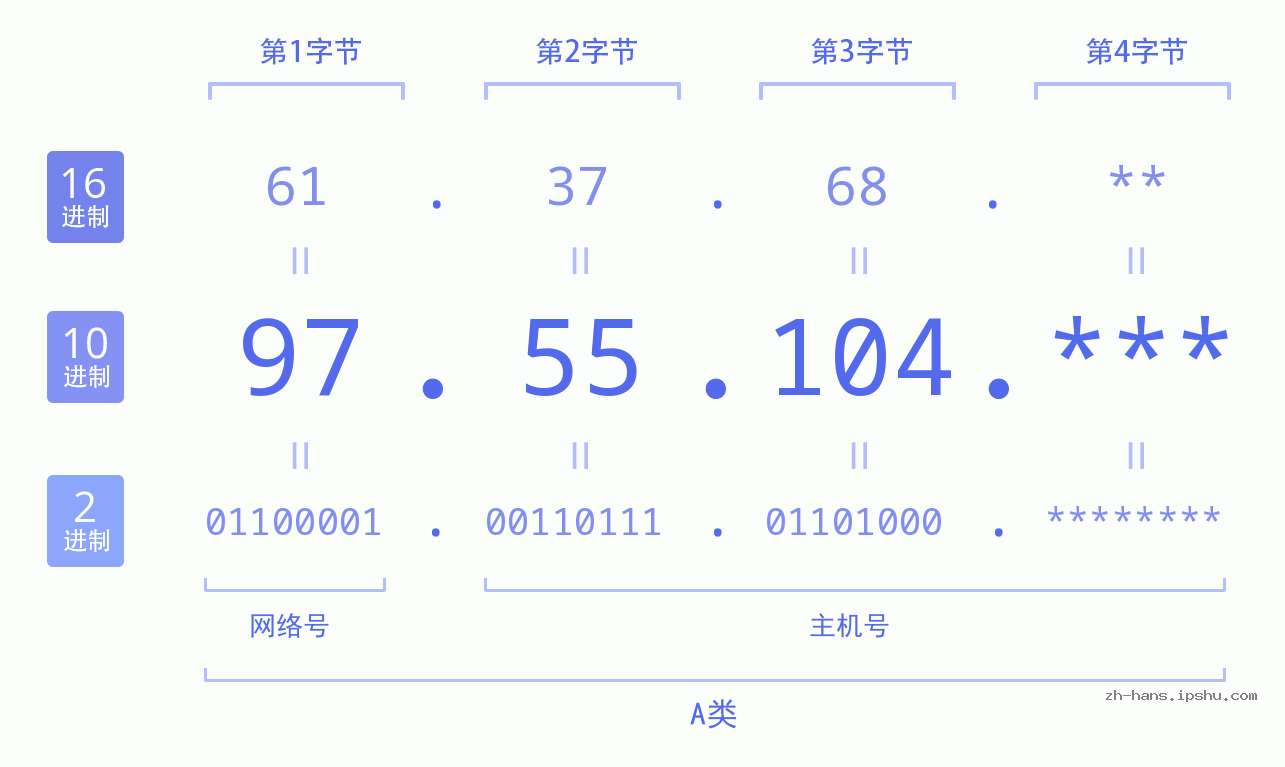 IP地址:97.55.104 数据结构图 二进制 十进制 十六进制 IPv4: 97.55.104 网络类型 网络号 主机号