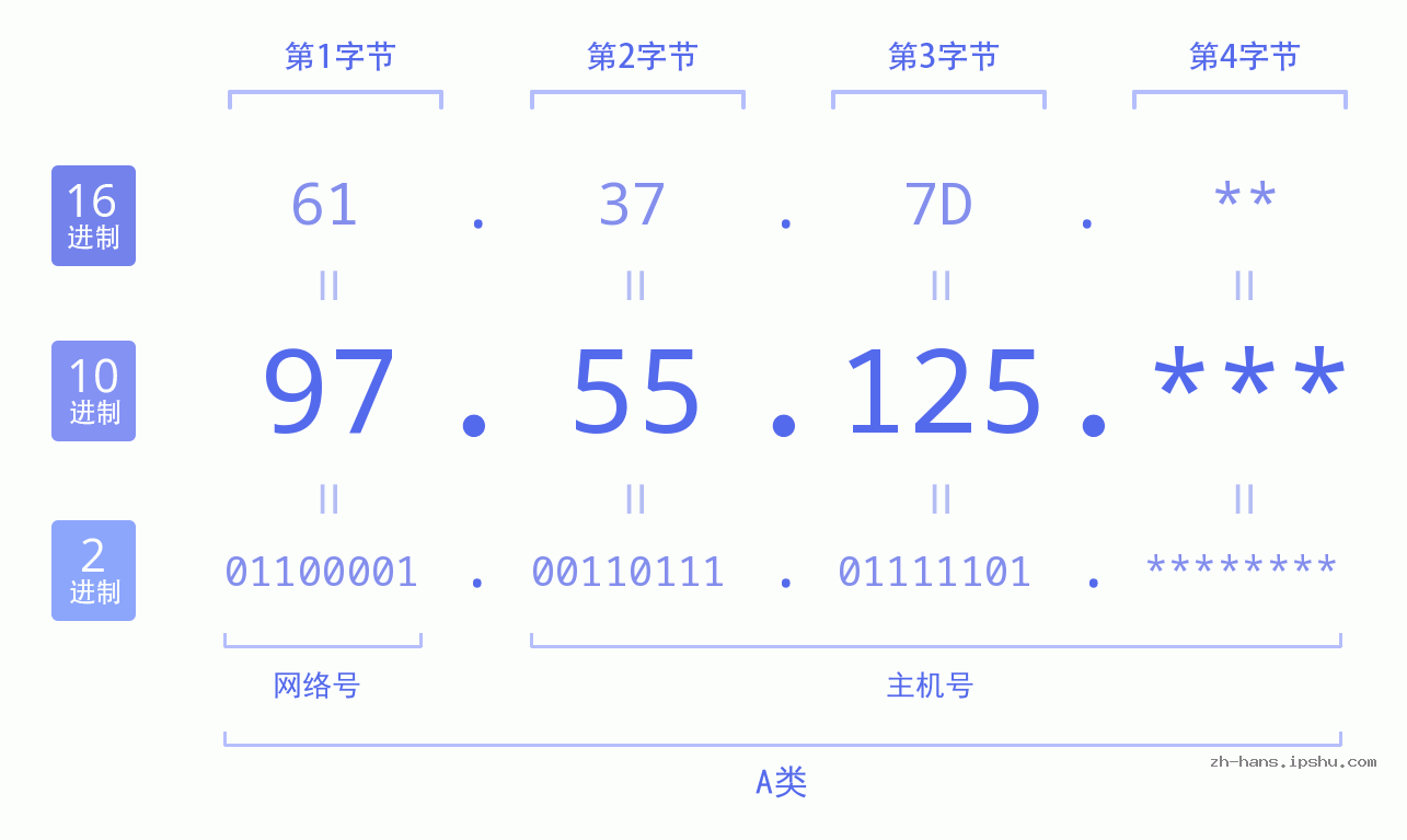 IP地址:97.55.125 数据结构图 二进制 十进制 十六进制 IPv4: 97.55.125 网络类型 网络号 主机号