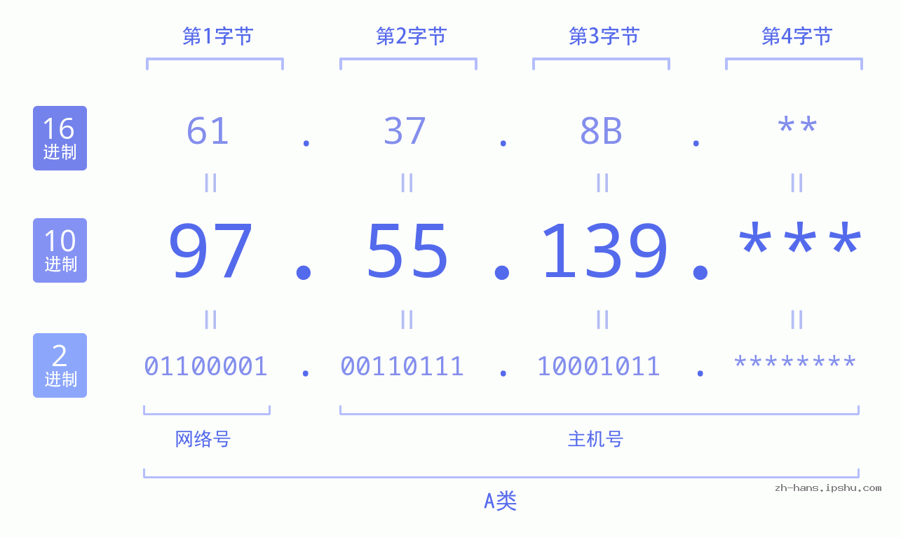 IP地址:97.55.139 数据结构图 二进制 十进制 十六进制 IPv4: 97.55.139 网络类型 网络号 主机号