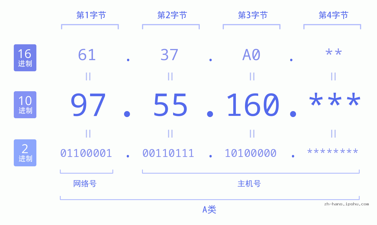 IP地址:97.55.160 数据结构图 二进制 十进制 十六进制 IPv4: 97.55.160 网络类型 网络号 主机号