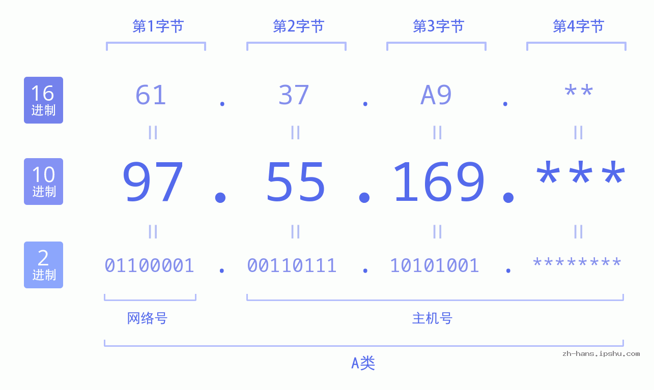 IP地址:97.55.169 数据结构图 二进制 十进制 十六进制 IPv4: 97.55.169 网络类型 网络号 主机号