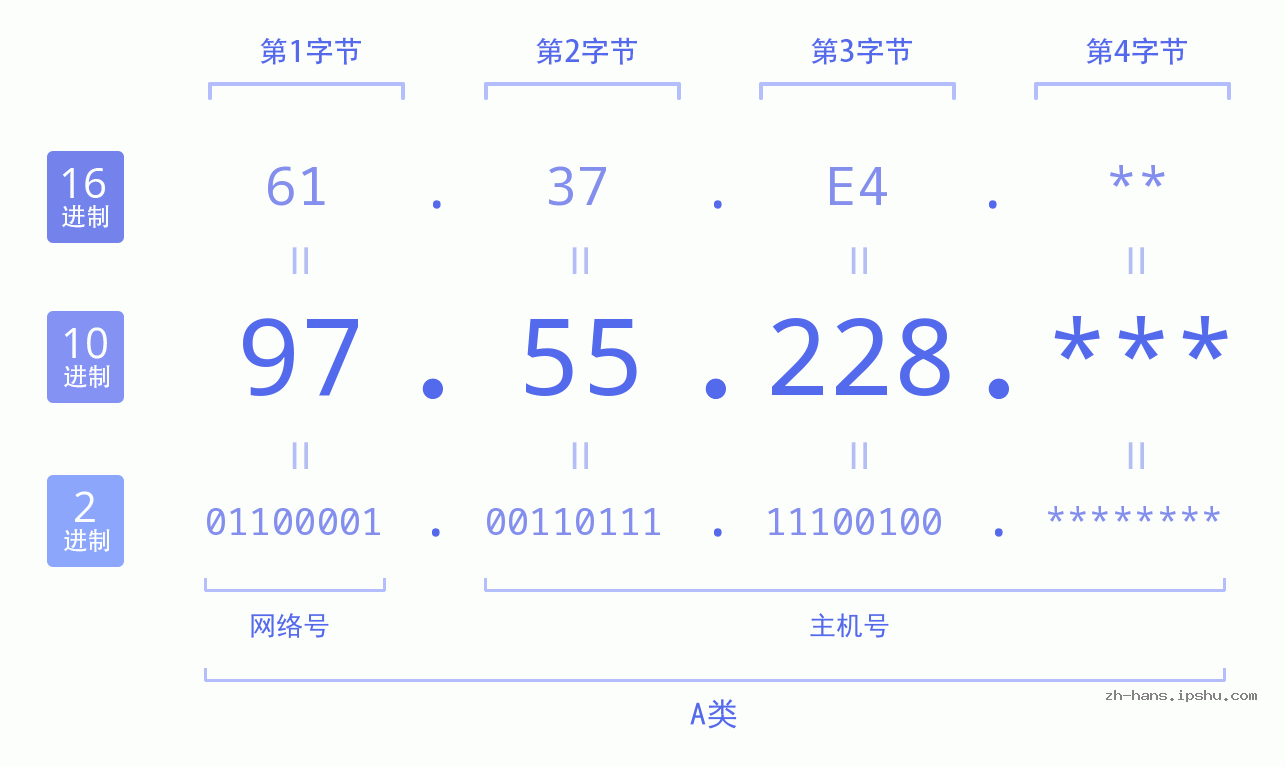 IP地址:97.55.228 数据结构图 二进制 十进制 十六进制 IPv4: 97.55.228 网络类型 网络号 主机号