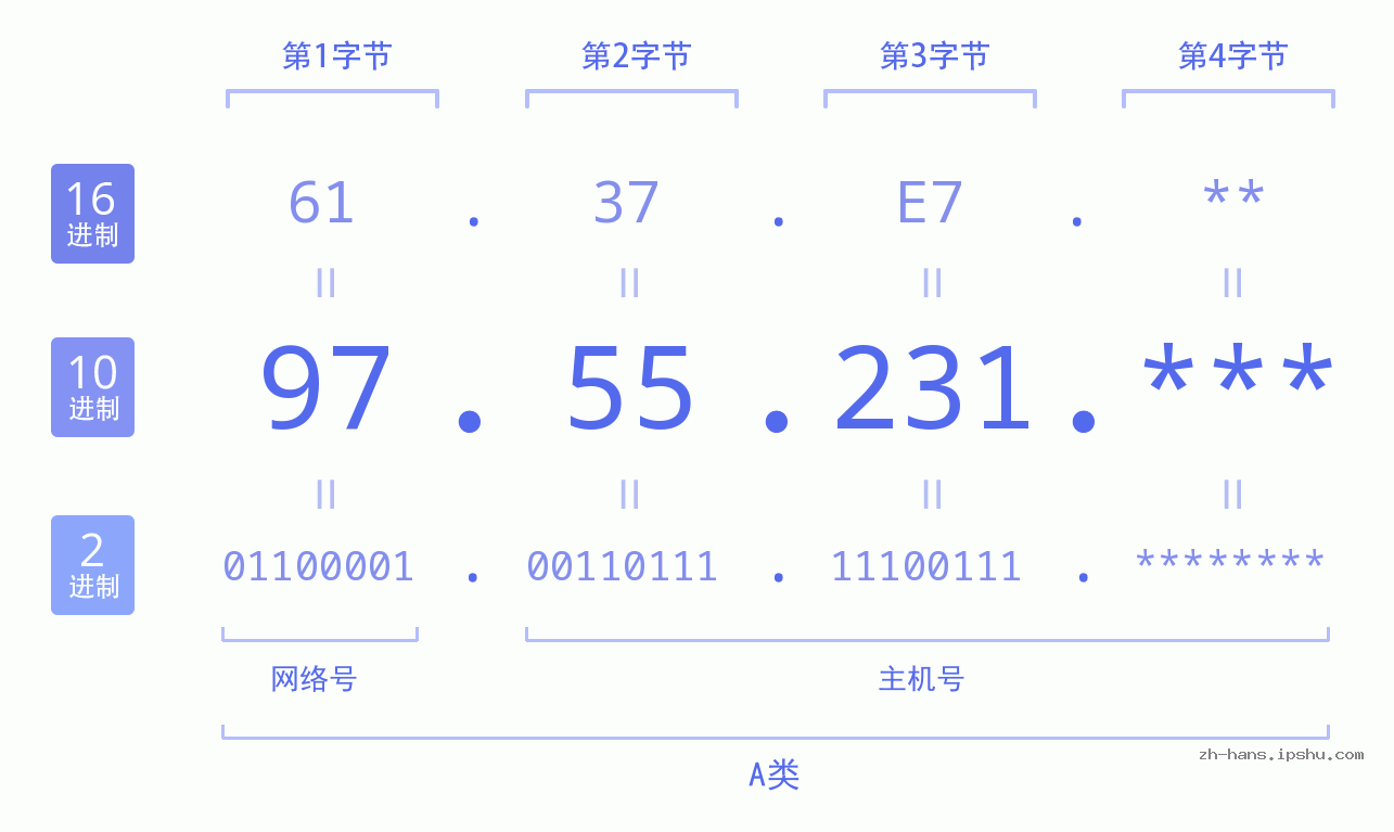 IP地址:97.55.231 数据结构图 二进制 十进制 十六进制 IPv4: 97.55.231 网络类型 网络号 主机号