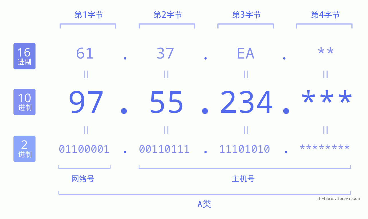 IP地址:97.55.234 数据结构图 二进制 十进制 十六进制 IPv4: 97.55.234 网络类型 网络号 主机号