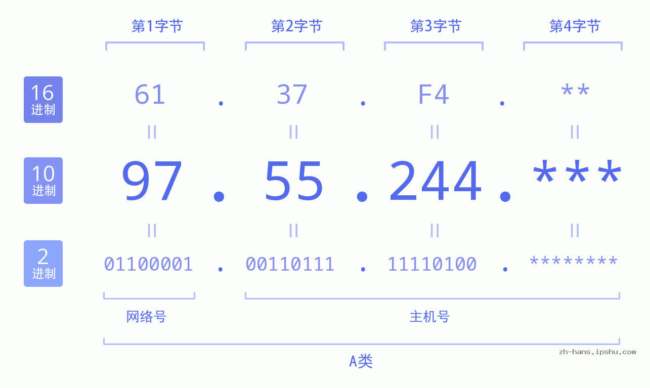 IP地址:97.55.244 数据结构图 二进制 十进制 十六进制 IPv4: 97.55.244 网络类型 网络号 主机号