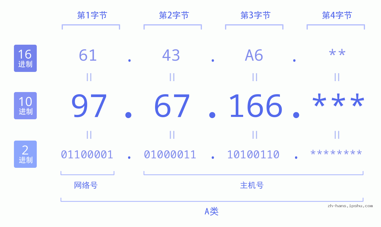IP地址:97.67.166 数据结构图 二进制 十进制 十六进制 IPv4: 97.67.166 网络类型 网络号 主机号