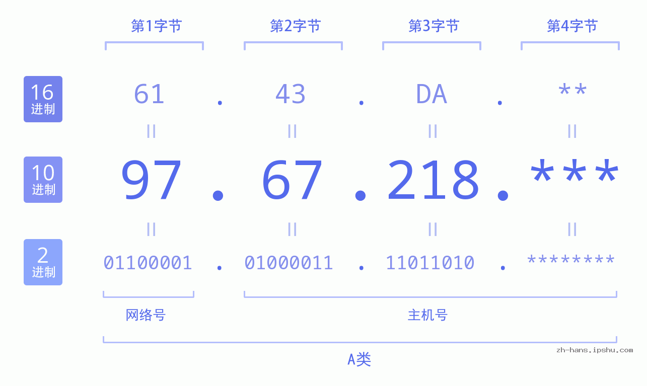 IP地址:97.67.218 数据结构图 二进制 十进制 十六进制 IPv4: 97.67.218 网络类型 网络号 主机号
