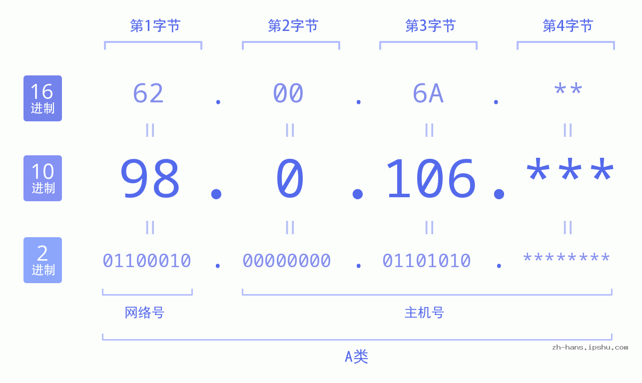 IP地址:98.0.106 数据结构图 二进制 十进制 十六进制 IPv4: 98.0.106 网络类型 网络号 主机号