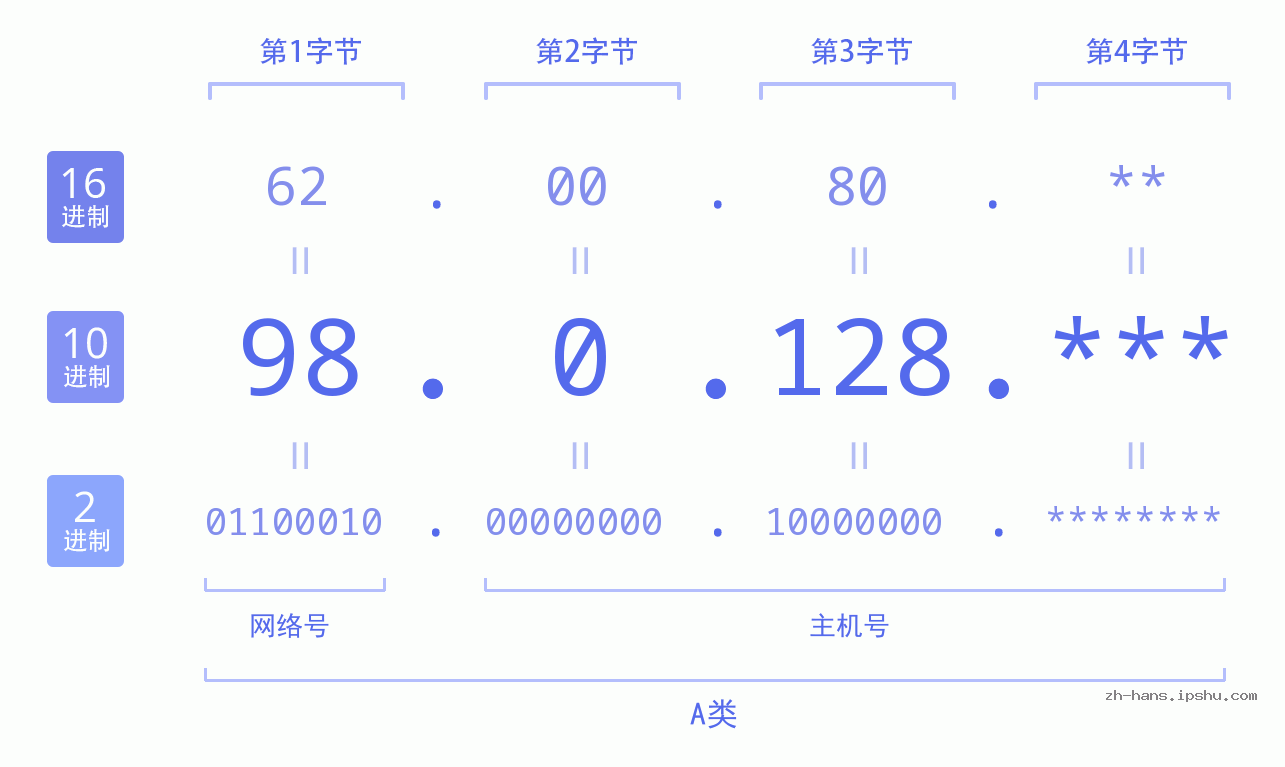 IP地址:98.0.128 数据结构图 二进制 十进制 十六进制 IPv4: 98.0.128 网络类型 网络号 主机号