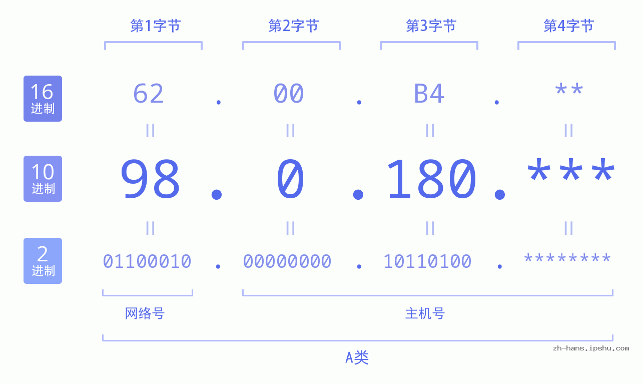 IP地址:98.0.180 数据结构图 二进制 十进制 十六进制 IPv4: 98.0.180 网络类型 网络号 主机号