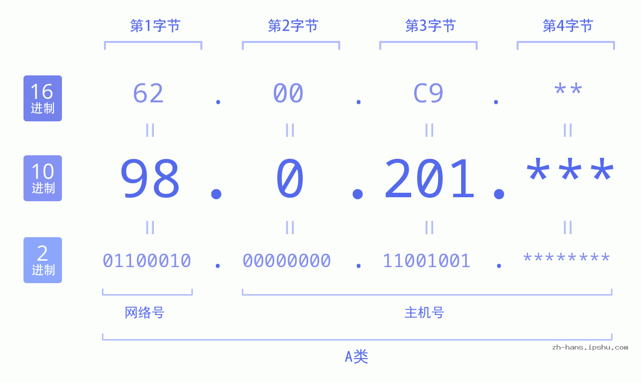 IP地址:98.0.201 数据结构图 二进制 十进制 十六进制 IPv4: 98.0.201 网络类型 网络号 主机号
