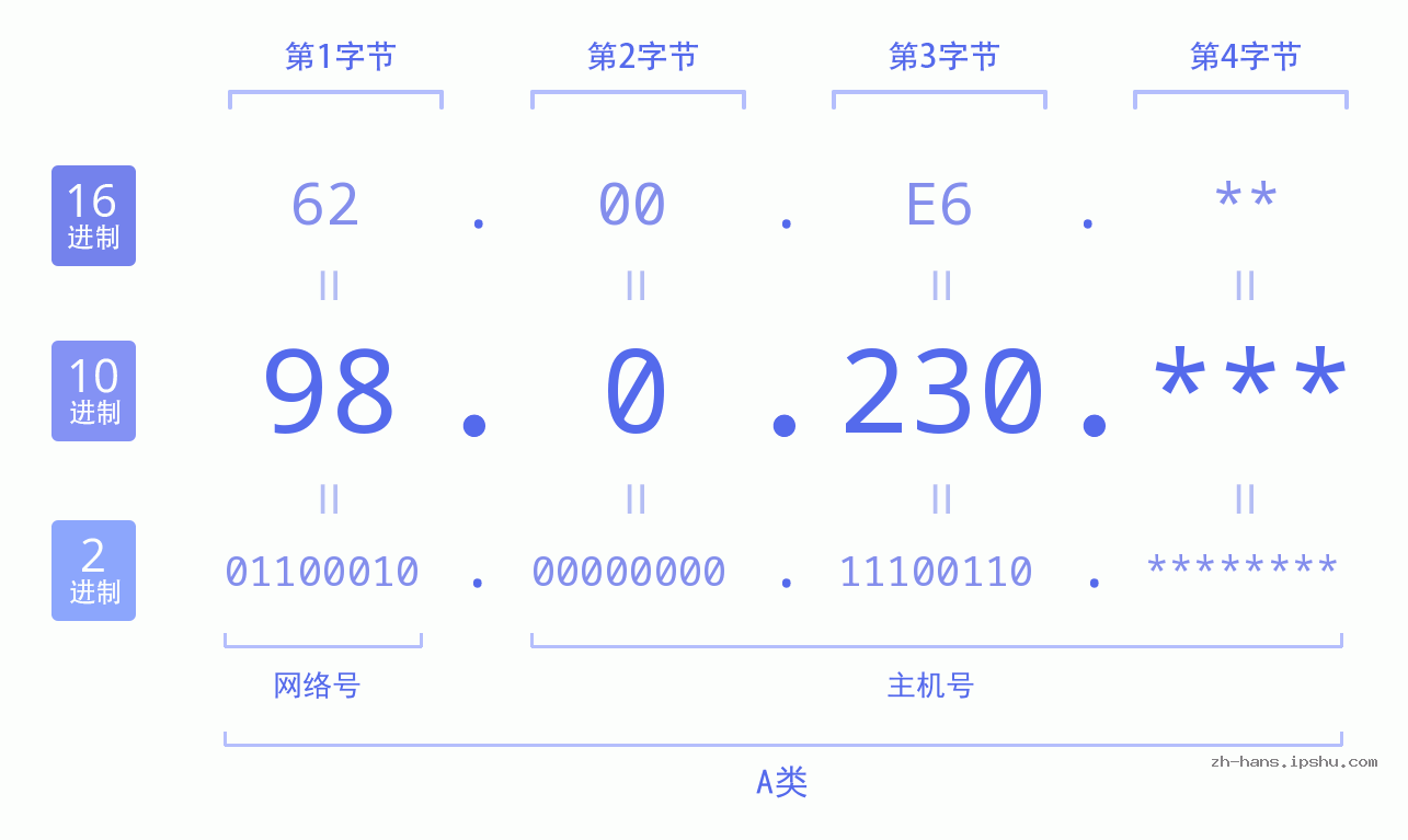IP地址:98.0.230 数据结构图 二进制 十进制 十六进制 IPv4: 98.0.230 网络类型 网络号 主机号