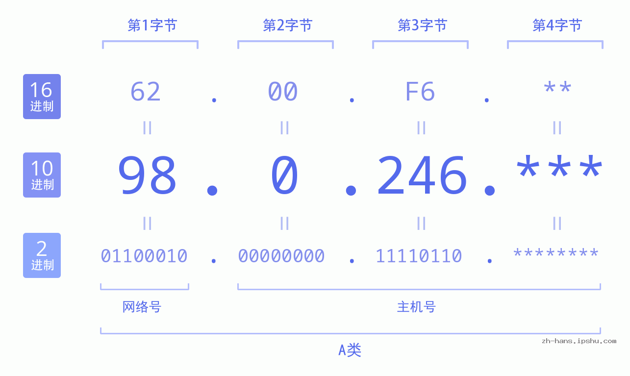 IP地址:98.0.246 数据结构图 二进制 十进制 十六进制 IPv4: 98.0.246 网络类型 网络号 主机号